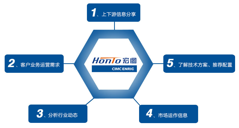 1、上下游信息分享2、客戶業(yè)務(wù)運(yùn)營(yíng)需求3、分析行業(yè)動(dòng)態(tài)4、市場(chǎng)運(yùn)作信息5、了解技術(shù)方案、推薦配置